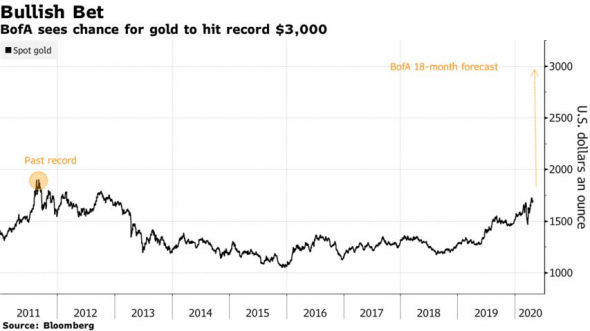 Bank of America: золото ---> 3000