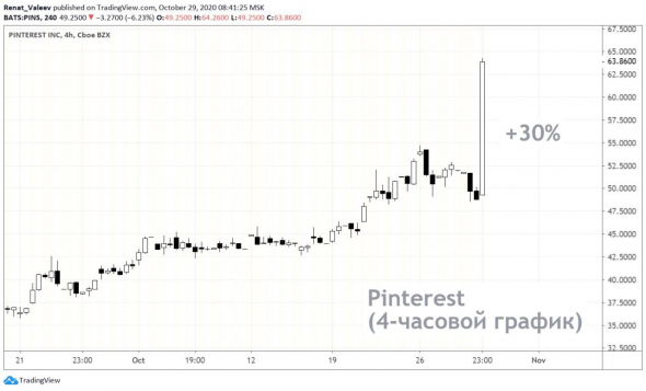 Акции компании Pinterest вчера взлетели на 25%.