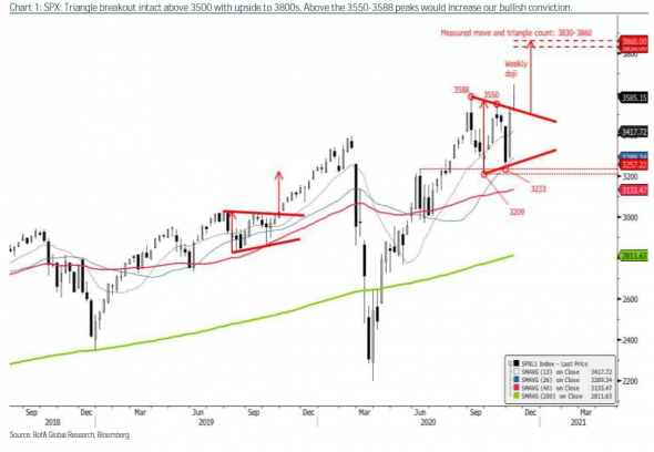 S&P сейчас выходит из треугольника.