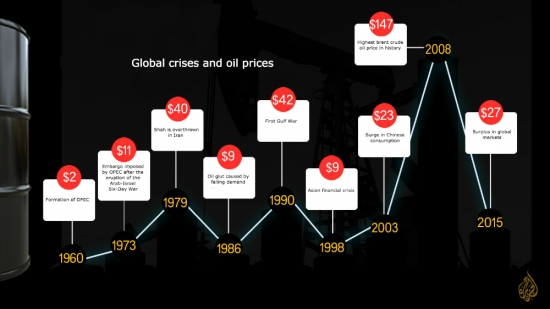 Цены на нефть