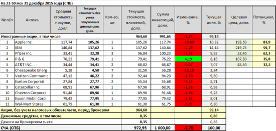 Первый месяц на Санкт-Петербургской бирже: +77% годовых в рублях.