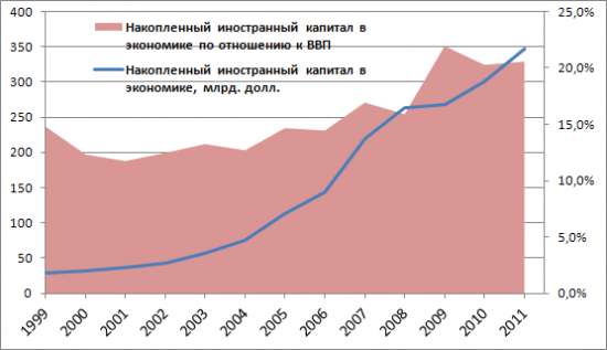 Зависимость РФ от иностранного капитала