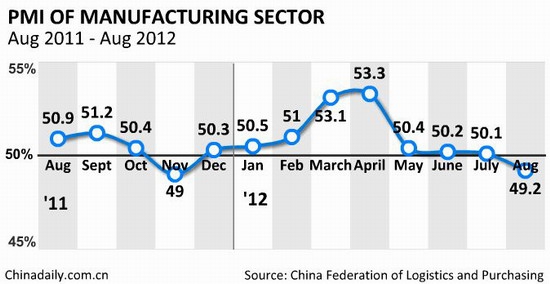 Индекс производственной активности Китая на 9 месячном минимуме