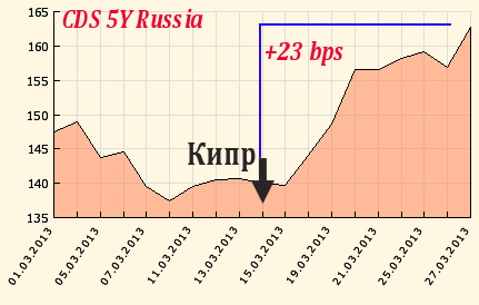 Цена Кипра для России