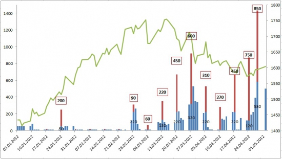 Рынок ликвидности 02.05.2012 (график)