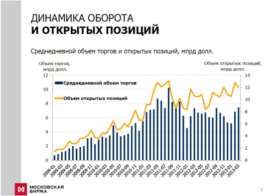 Тезисы Московской Биржи относительно срочного рынка (Финансовый Форум 2013)