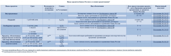 Кредиты Центрального Банка России