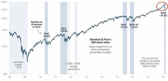 Фондовый рынок США. Что дальше - за и против.