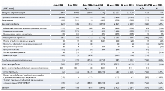 Отчет НЛМК за 4К и 12 мес. 2012 года