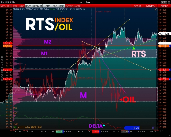 >>> RTS - PRE Market [ Wall Street on-line ]