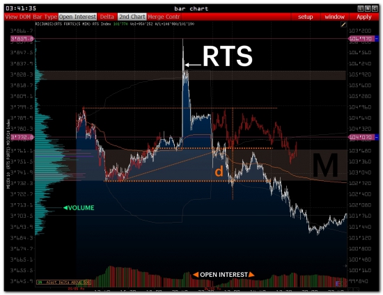 >>> RTS - Pre Market [  Доп.информация по  импульсу 25 мая ]