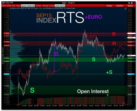 Pre-Market:::::: Index RTS + GAZPROM - SBERBANK - USD/RUR
