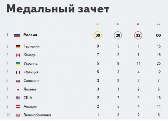 Итоговый общий зачет Паралимпийских игр. МЫ - СНОВА ЧЕМПИОНЫ!!! УРА!!!    РОССИЯ - ВЕЛИКАЯ НАША СТРАНА!!!
