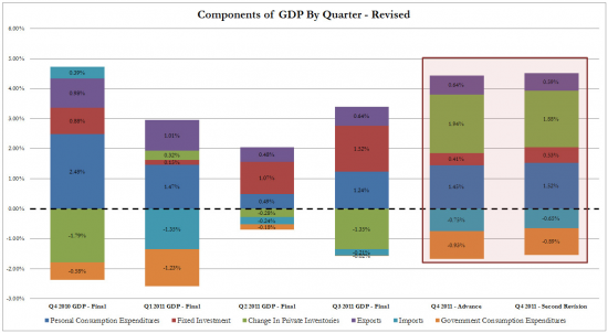 США: Прирост ВВП по уточненным данным (факт: 3.0%, прогноз: 2.8%). ДОБАВЛЕНО: компоненты ВВП