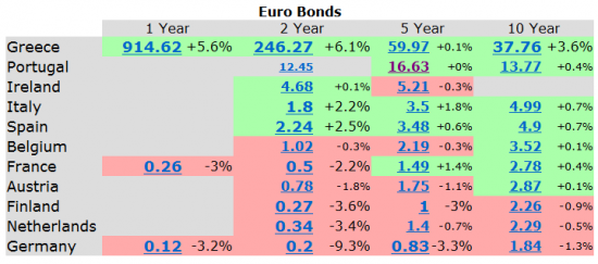 Динамика доходностей облигаций стран Еврозоны. Идет незначительный выход из долговых бумаг "периферийных стран"
