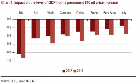 Влияние дорожающей нефти на динамику ВВП ряда стран