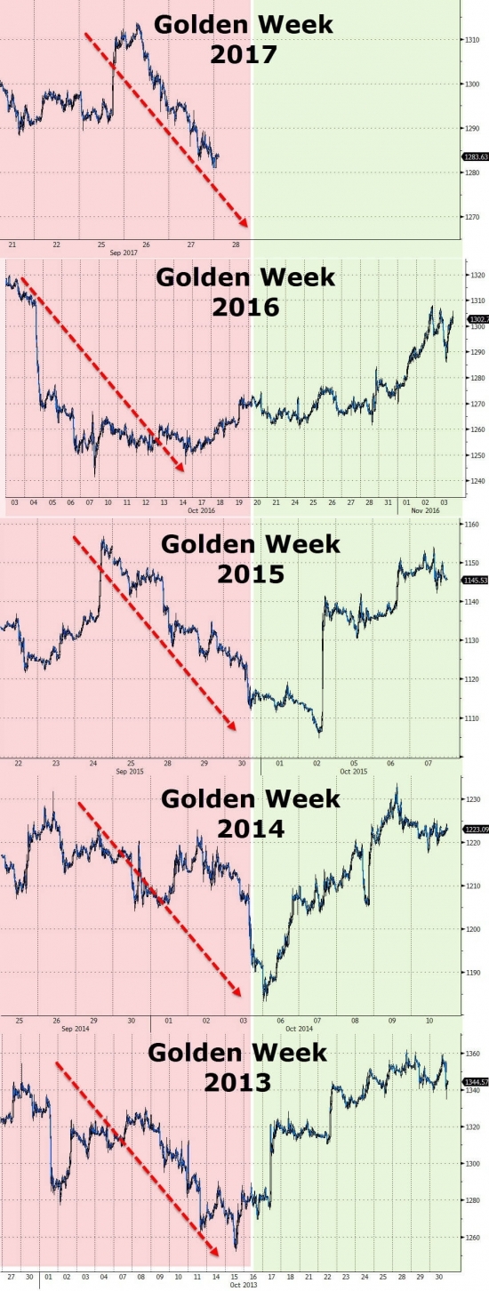 Рост золота после Золотой Недели в Китае. А ведь работает идея)))