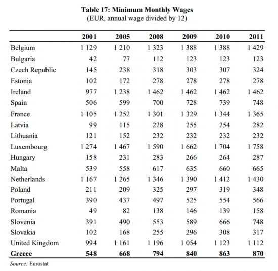 Минимальные заработные платы в Европе...