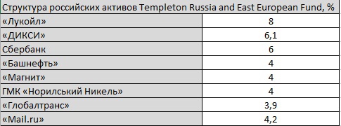 Templeton Russia and East European Fund - ликвидация. Для кого риск?