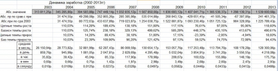 Итоги за 2003-2013 годы (деньги)