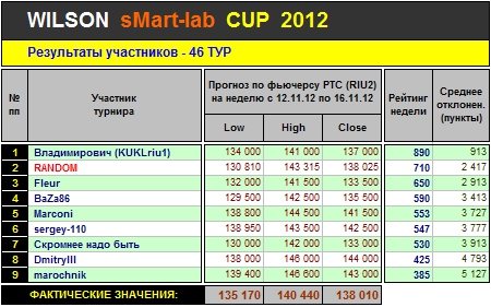 Итоги 46-го Тура Кубка «WILSON Smart-Lab CUP 2012»
