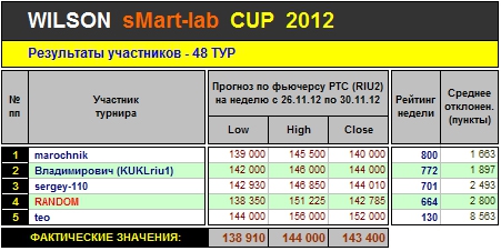 Итоги 48-го Тура Кубка «WILSON Smart-Lab CUP 2012»
