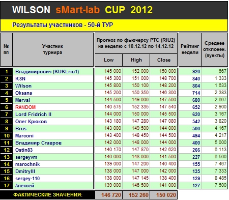 Итоги 50-го Тура Кубка «WILSON Smart-Lab CUP 2012»