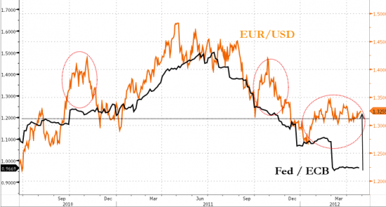 copy-paste: Why The Euro Is So Strong, Or Why The Market Expects $700bn Of Fed QE3