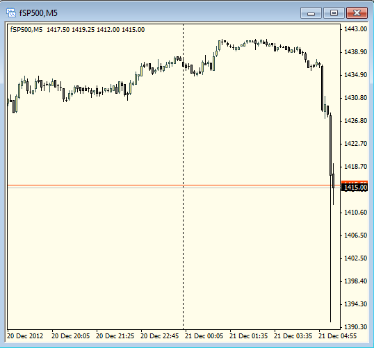 S&P за 5 минут упал с 1445 до 1390. Что за беспредел?