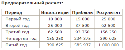 1 000 000 рублей через 5 лет.