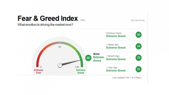 Fear & Greed Index ( Индекс жадности и страха )