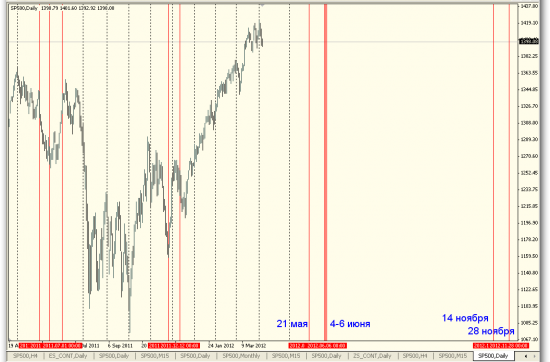 Затмения 2012 года и рынки