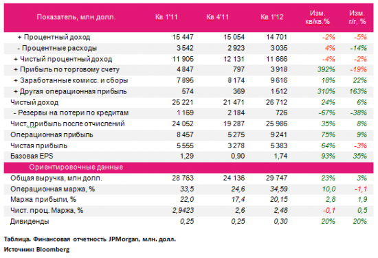 JPMorgan: EPS 1,31, выручка 26,7 млрд, чистая прибыль 5,6 млрд - лучше ожиданий