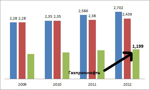 Газпромнефть. Отчётность по МСФО 2012