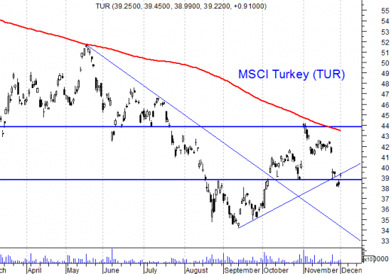 Почему покупали турецкие акции, а не русские?
