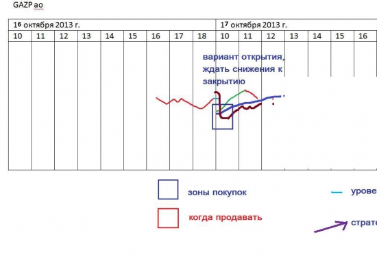 π Газпром ао (добавил график)