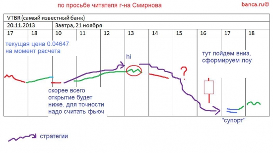 π VTBR (втб) как отработало (20-21.11)