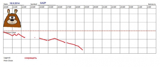 π Прогноз по Газпром ао (GAZP) на 18.9.2014