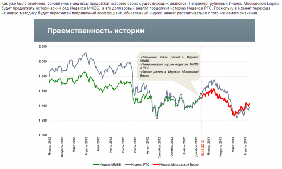 Новые индексы Московской биржи [видео] + прогноз рынка на 2013 год