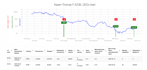 Сделки смарт-инсайдров. Equitrans Midstream Corporation (ETRN), директор Karam Thomas F, рост за 60 дней 36.83%.