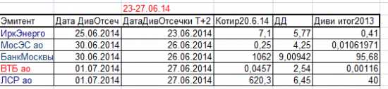 Дополнение к табличке Дивидендные отсечки предстоящей недели с 23 по 27 июня 2014г с учётом режима Т+2.