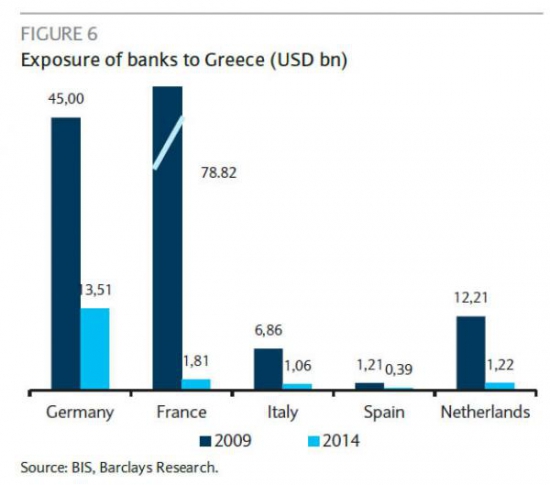 Банки стран которые держат греческие активы 2015