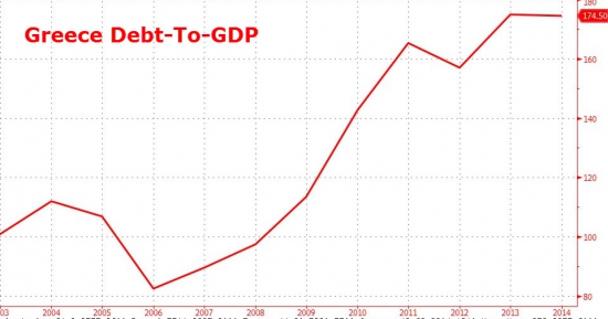 Долг/ВВП Греции не снижается несмотря на все меры экономии