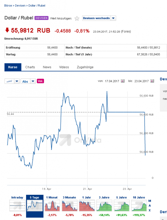 Рубль/доллар  растет и нехило!