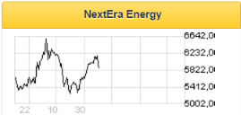 NextEra Energy - слабые результаты по выручке подразделения NEER будут иметь ограниченный эффект на акции - Финам