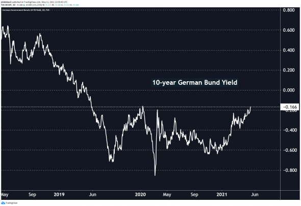 📈Доходность гособлигаций Германии достигла максимума с января 2020, минус 0,166% годовых