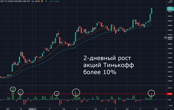 📈за 2 дня акции Тинькофф выросли на 11% до нового рекордного максимума 5350 рублей