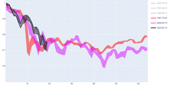 Динамика индекса S&P 500 в сравнении с предыдущими падениями