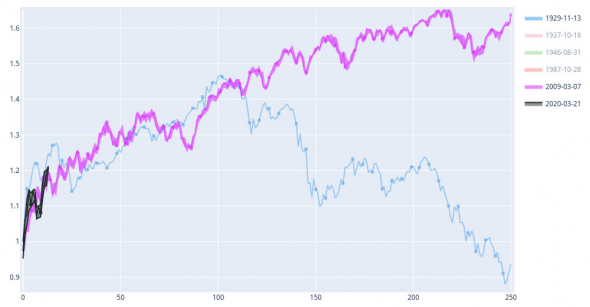 Динамика индекса S&P 500 с момента начала восстановления