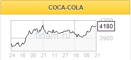 Coca-Cola успешно отчиталась за 2 квартал 2021 года - Финам
